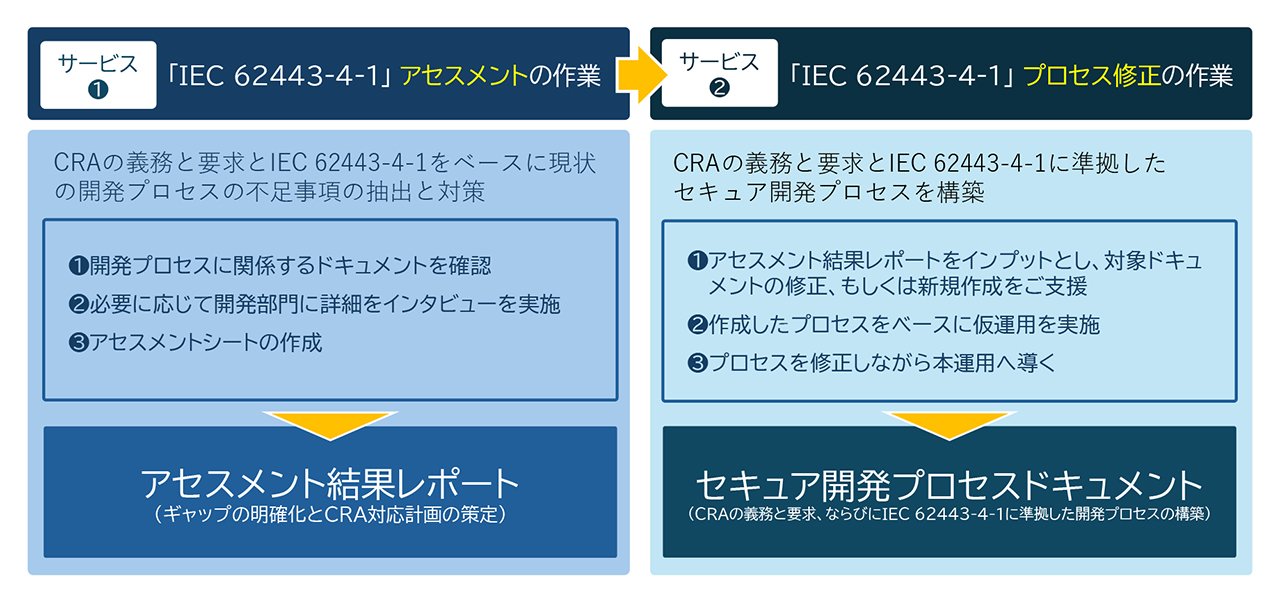 CRA対応サービスの内容