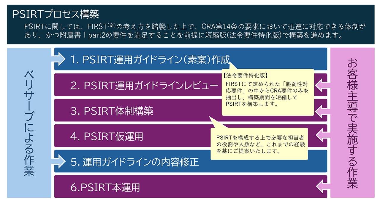 サービス➂「PSIRTプロセス構築」01