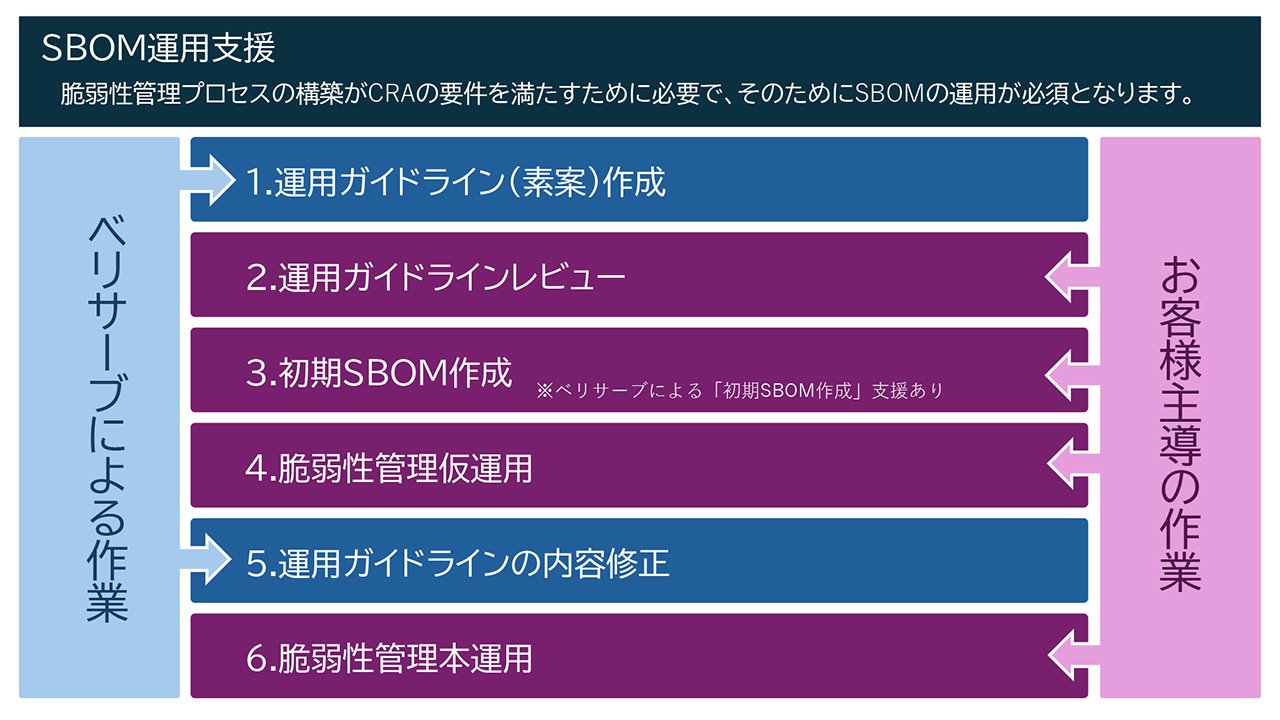 サービス④「SBOM運用支援」
