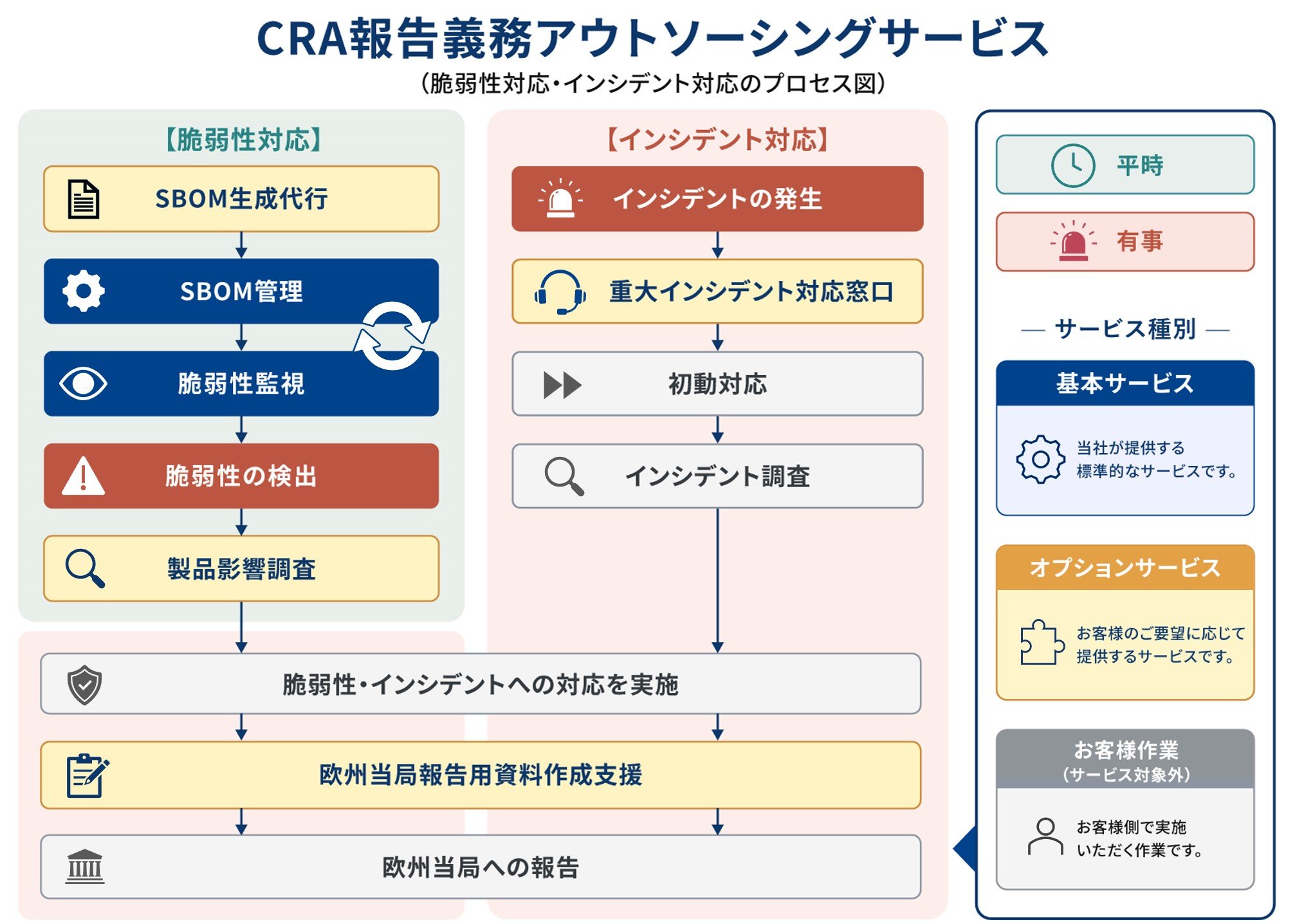 CRA報告義務アウトソーシングサービス(脆弱性対応・インシデント対応のプロセス図)