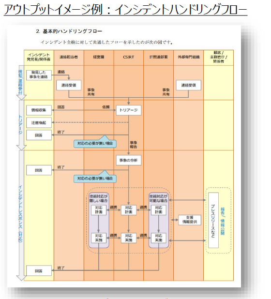 インシデントハンドリングフロー