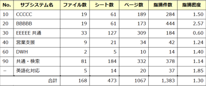 ツールにより仕様書検証結果の概要を出力
