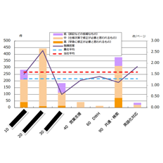 仕様書検証結果として、機能毎の指摘密度グラフ、指摘詳細一覧、原因別パイチャートをアウトプットします。