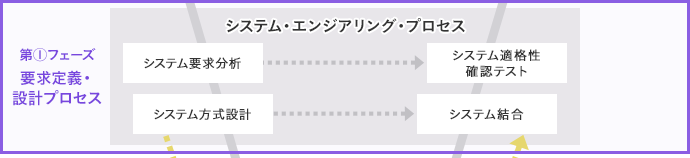 第1フェーズ 要求定義・設計プロセス、システム・エンジニアリング・プロセス