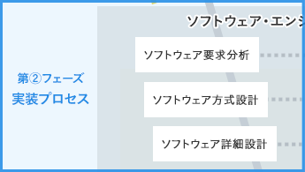 第2フェーズ 実装プロセス、ソフトウェア・エンジニアリング・プロセス
