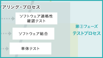 第3フェーズ テストプロセス、ソフトウェア・エンジニアリング・プロセス