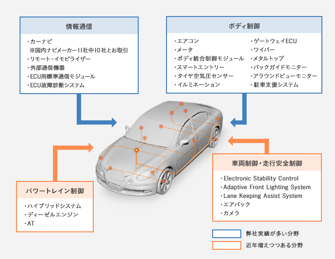 ベリサーブの車載機器ECU検証実績