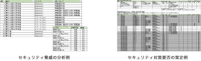 セキュリティ脅威の分析結果アウトプット例、セキュリティ対策要否の策定例