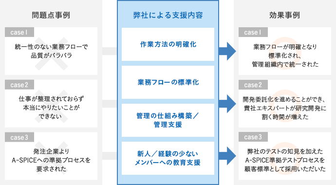 研究開発プロジェクトで発生しがちな問題のよくあるケースと、ベリサーブPMOの開発プロジェクト支援内容および、プロジェクト参画による効果事例イメージ