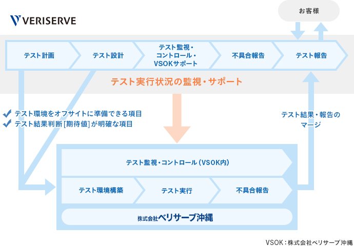 ニアショアサイト株式会社ベリサーブ沖縄におけるテスト実行フローの全体的なイメージ