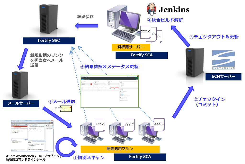 Fortify SCAの運用イメージ