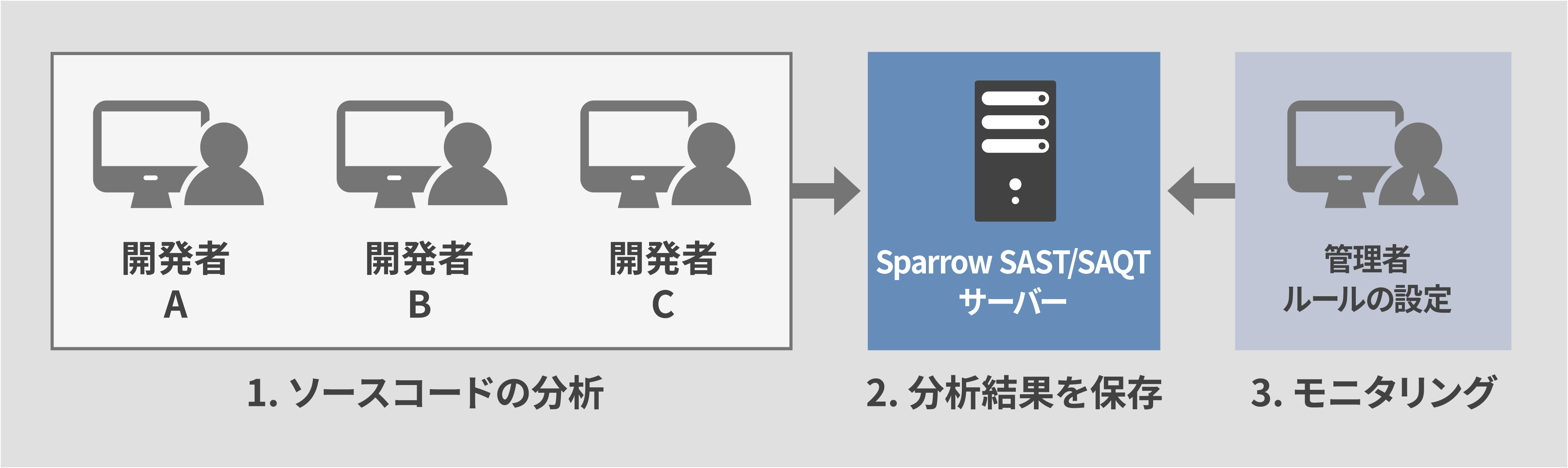 Sparrow SAST/SAQT利用イメージ
