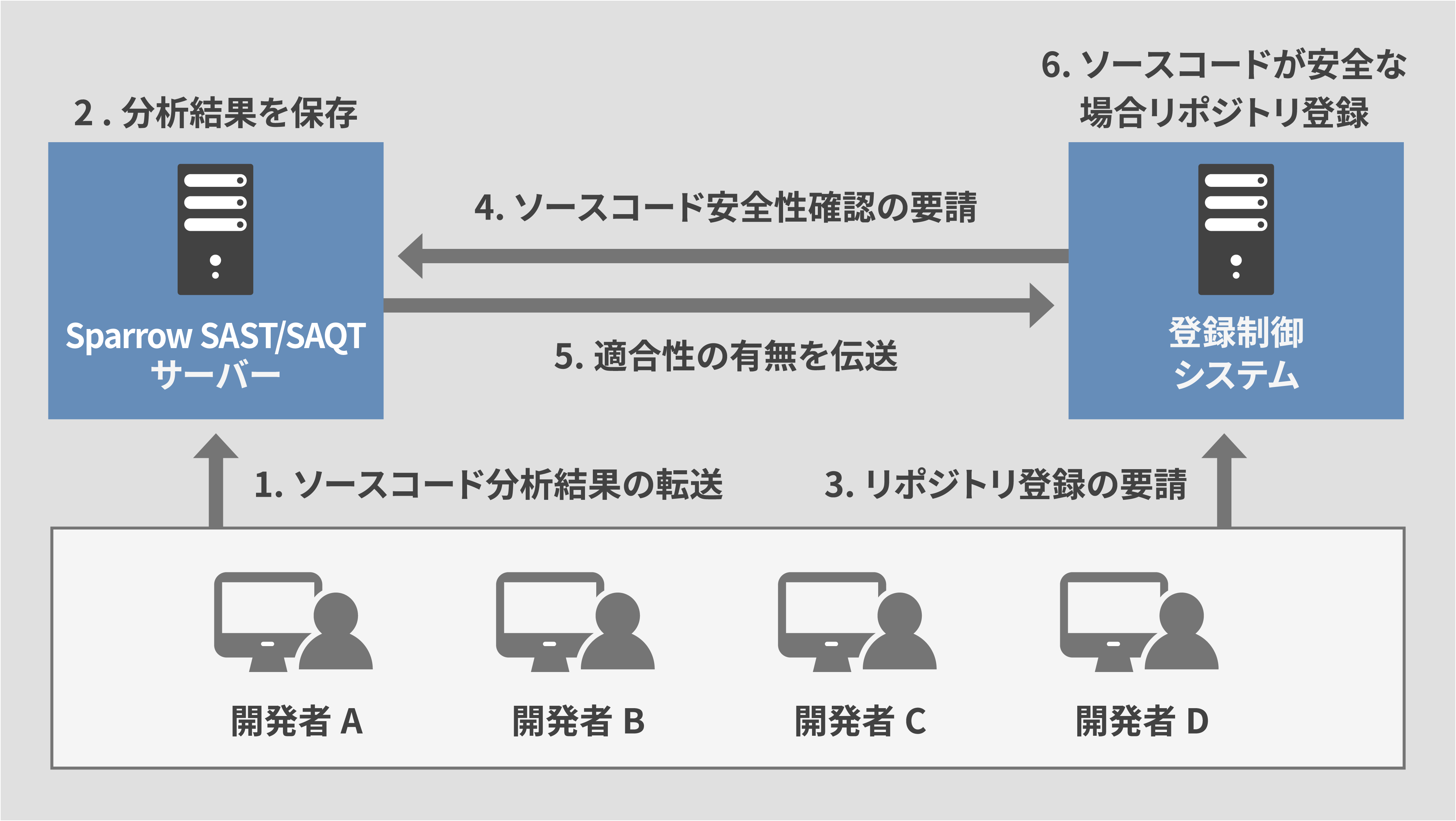 Sparrow SAST/SAQT利用イメージ