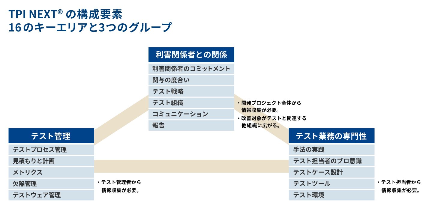 プロセス改善のための3グループ、16個のキーエリア