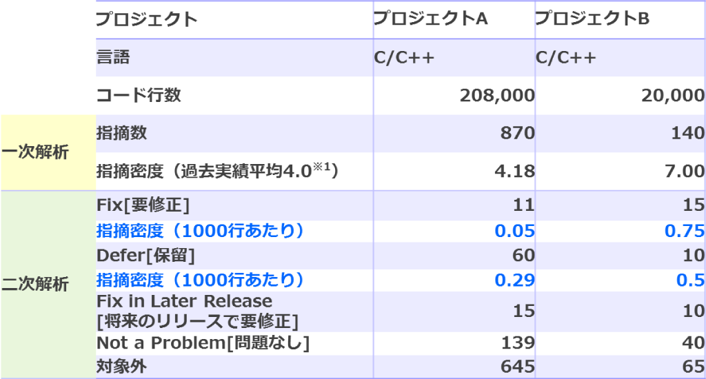 ソースコード静的解析のアウトプット