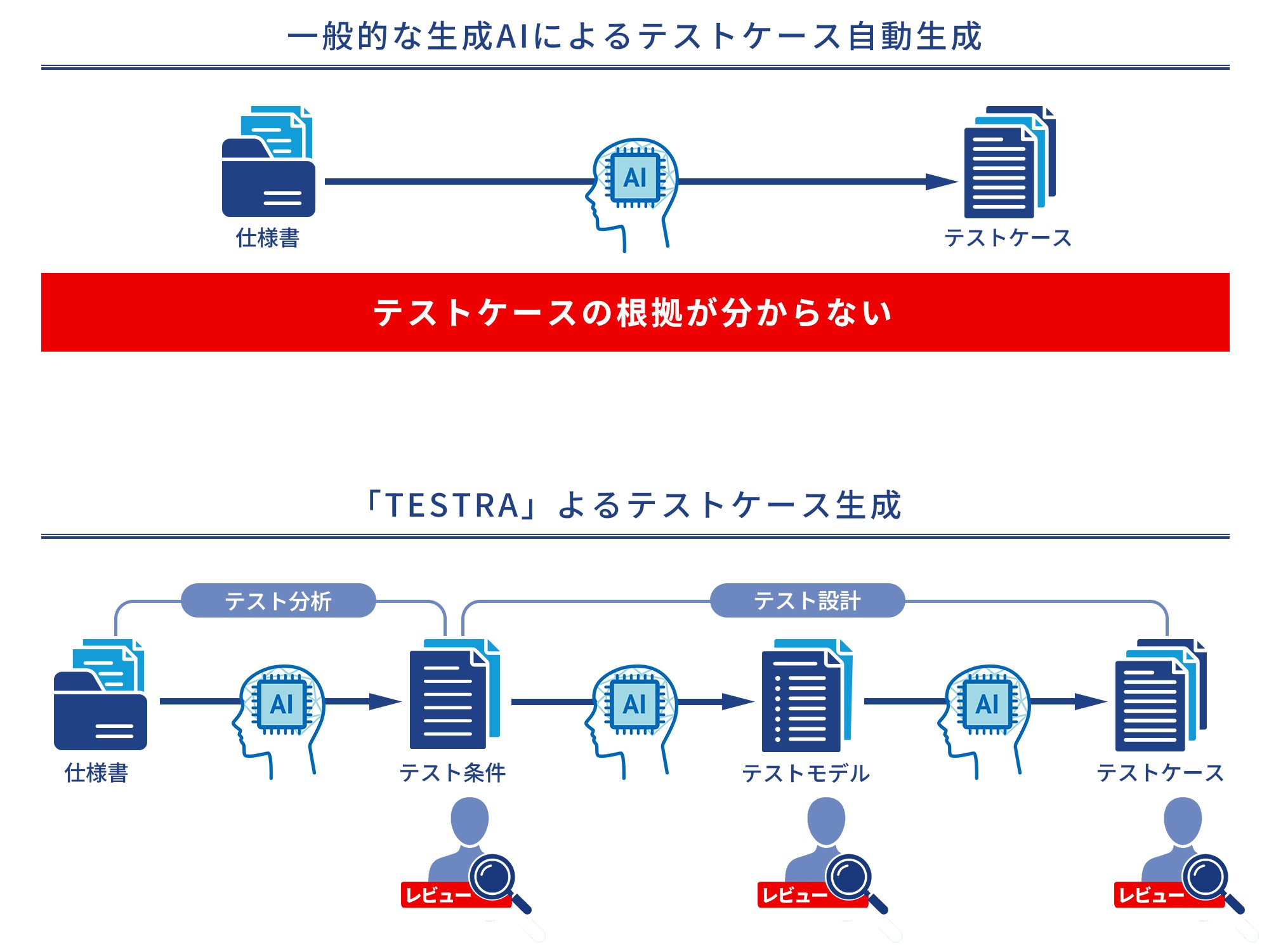 図表1：一般的な生成AIによるテストケース生成と「TESTRA」によるテストケース生成の違い