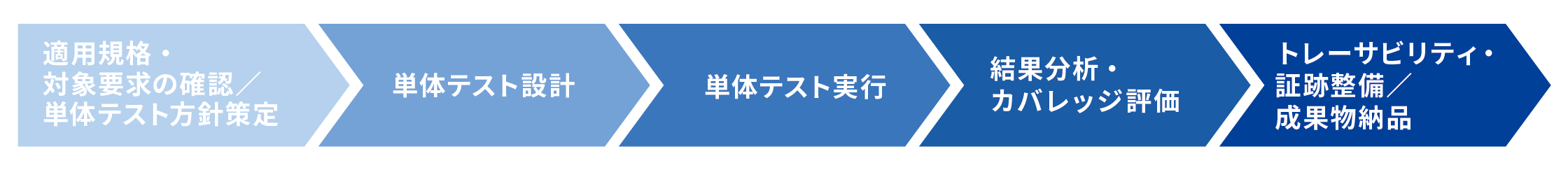 図表：サービス提供の流れ